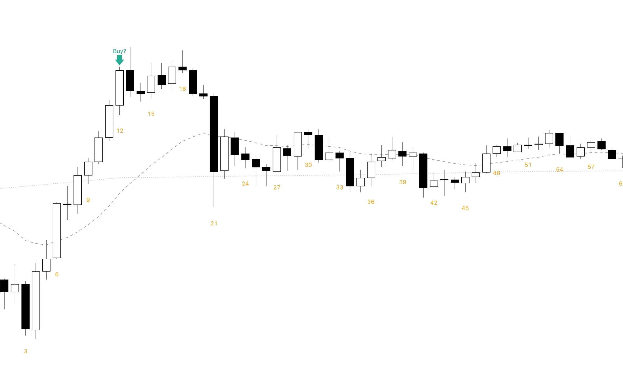 After a string of bull bars at the open, buying at the close of bar 12 meant buying near the high of the day